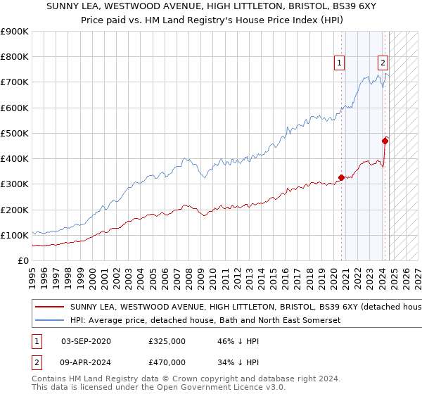 SUNNY LEA, WESTWOOD AVENUE, HIGH LITTLETON, BRISTOL, BS39 6XY: Price paid vs HM Land Registry's House Price Index