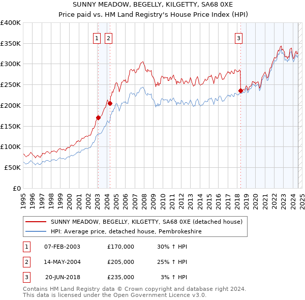 SUNNY MEADOW, BEGELLY, KILGETTY, SA68 0XE: Price paid vs HM Land Registry's House Price Index