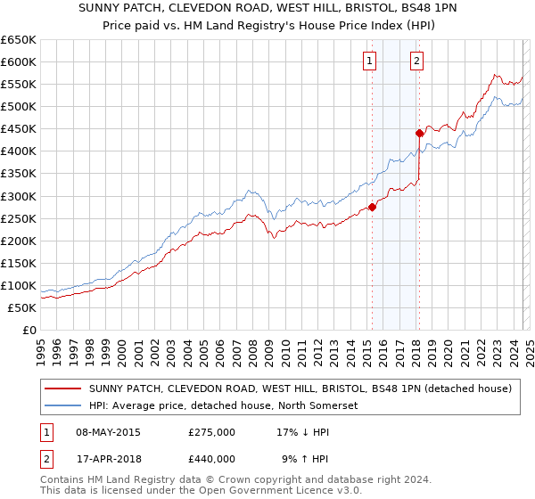 SUNNY PATCH, CLEVEDON ROAD, WEST HILL, BRISTOL, BS48 1PN: Price paid vs HM Land Registry's House Price Index