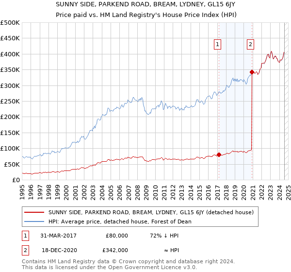 SUNNY SIDE, PARKEND ROAD, BREAM, LYDNEY, GL15 6JY: Price paid vs HM Land Registry's House Price Index