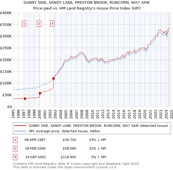 SUNNY SIDE, SANDY LANE, PRESTON BROOK, RUNCORN, WA7 3AW: Price paid vs HM Land Registry's House Price Index