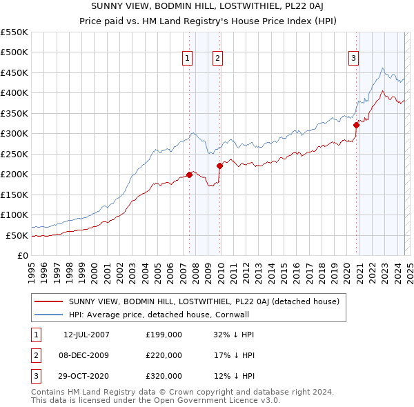 SUNNY VIEW, BODMIN HILL, LOSTWITHIEL, PL22 0AJ: Price paid vs HM Land Registry's House Price Index