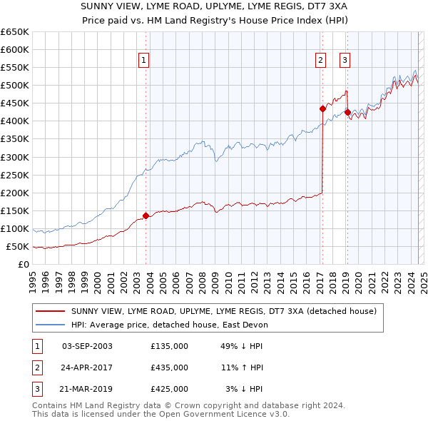 SUNNY VIEW, LYME ROAD, UPLYME, LYME REGIS, DT7 3XA: Price paid vs HM Land Registry's House Price Index