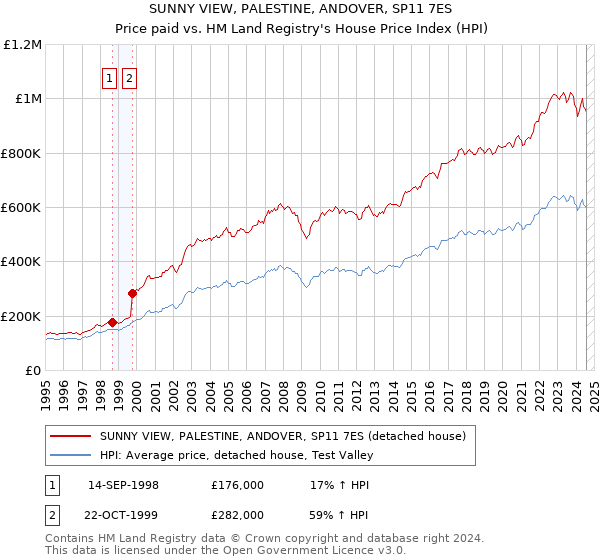 SUNNY VIEW, PALESTINE, ANDOVER, SP11 7ES: Price paid vs HM Land Registry's House Price Index