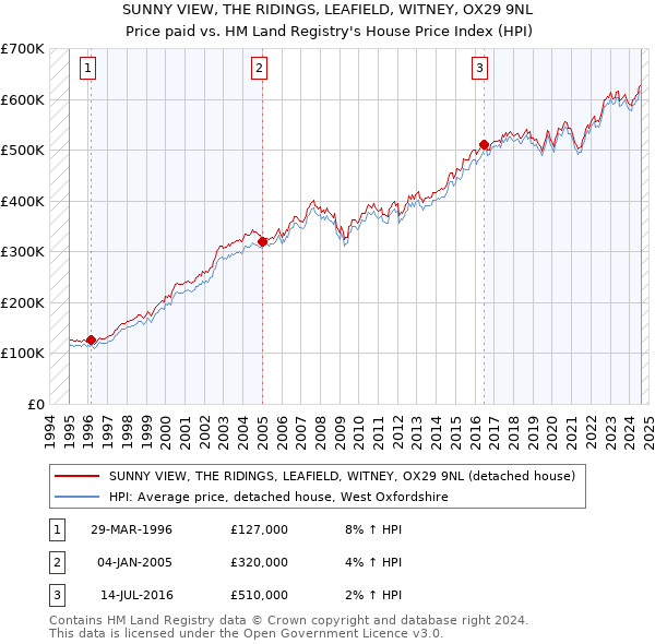 SUNNY VIEW, THE RIDINGS, LEAFIELD, WITNEY, OX29 9NL: Price paid vs HM Land Registry's House Price Index