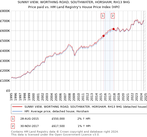 SUNNY VIEW, WORTHING ROAD, SOUTHWATER, HORSHAM, RH13 9HG: Price paid vs HM Land Registry's House Price Index