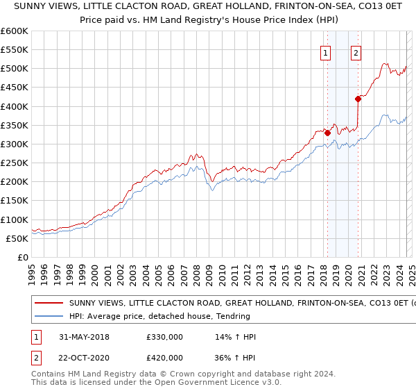 SUNNY VIEWS, LITTLE CLACTON ROAD, GREAT HOLLAND, FRINTON-ON-SEA, CO13 0ET: Price paid vs HM Land Registry's House Price Index