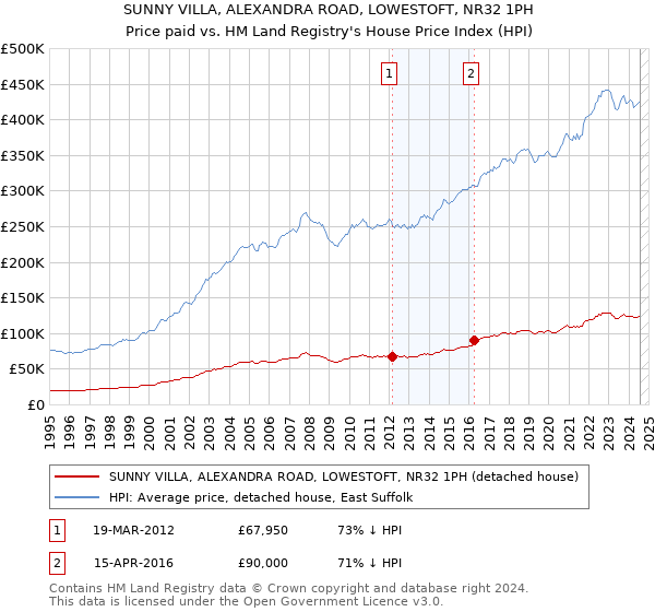 SUNNY VILLA, ALEXANDRA ROAD, LOWESTOFT, NR32 1PH: Price paid vs HM Land Registry's House Price Index