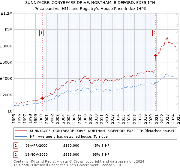 SUNNYACRE, CONYBEARE DRIVE, NORTHAM, BIDEFORD, EX39 1TH: Price paid vs HM Land Registry's House Price Index