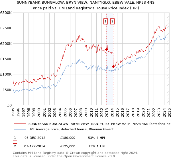 SUNNYBANK BUNGALOW, BRYN VIEW, NANTYGLO, EBBW VALE, NP23 4NS: Price paid vs HM Land Registry's House Price Index