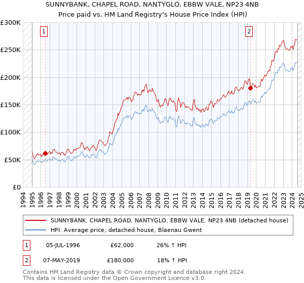 SUNNYBANK, CHAPEL ROAD, NANTYGLO, EBBW VALE, NP23 4NB: Price paid vs HM Land Registry's House Price Index