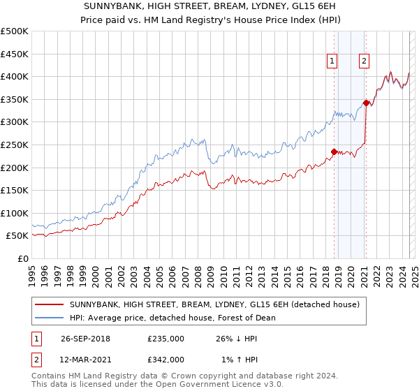 SUNNYBANK, HIGH STREET, BREAM, LYDNEY, GL15 6EH: Price paid vs HM Land Registry's House Price Index