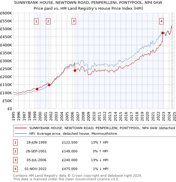 SUNNYBANK HOUSE, NEWTOWN ROAD, PENPERLLENI, PONTYPOOL, NP4 0AW: Price paid vs HM Land Registry's House Price Index