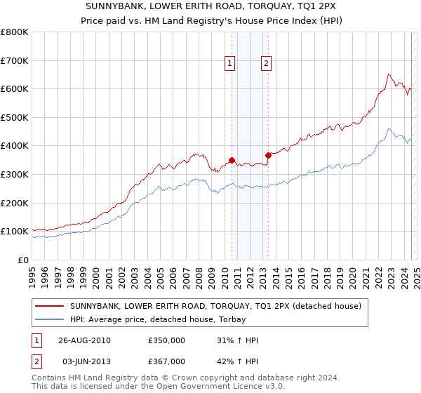 SUNNYBANK, LOWER ERITH ROAD, TORQUAY, TQ1 2PX: Price paid vs HM Land Registry's House Price Index