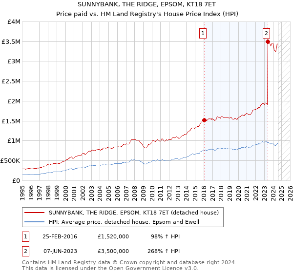 SUNNYBANK, THE RIDGE, EPSOM, KT18 7ET: Price paid vs HM Land Registry's House Price Index