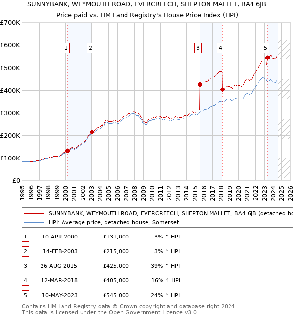 SUNNYBANK, WEYMOUTH ROAD, EVERCREECH, SHEPTON MALLET, BA4 6JB: Price paid vs HM Land Registry's House Price Index