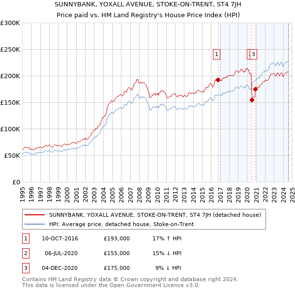 SUNNYBANK, YOXALL AVENUE, STOKE-ON-TRENT, ST4 7JH: Price paid vs HM Land Registry's House Price Index