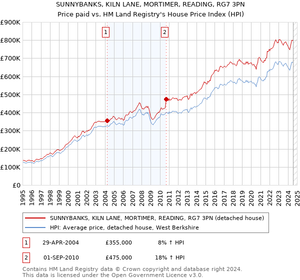 SUNNYBANKS, KILN LANE, MORTIMER, READING, RG7 3PN: Price paid vs HM Land Registry's House Price Index