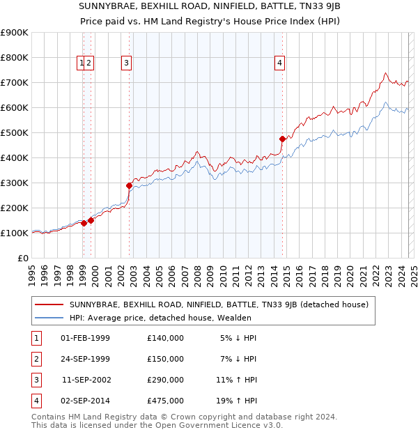 SUNNYBRAE, BEXHILL ROAD, NINFIELD, BATTLE, TN33 9JB: Price paid vs HM Land Registry's House Price Index