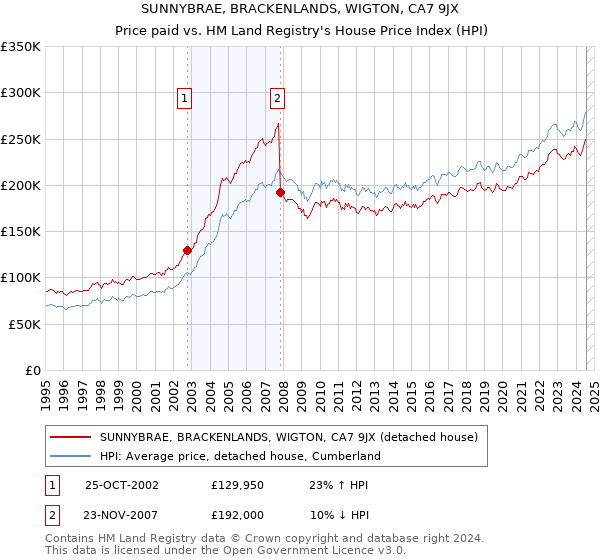 SUNNYBRAE, BRACKENLANDS, WIGTON, CA7 9JX: Price paid vs HM Land Registry's House Price Index