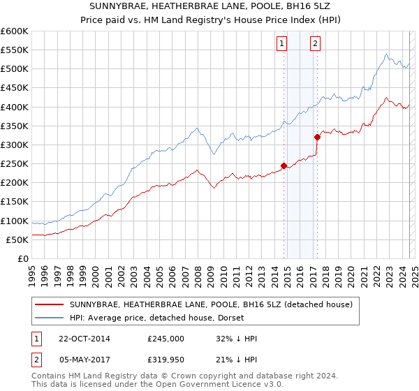 SUNNYBRAE, HEATHERBRAE LANE, POOLE, BH16 5LZ: Price paid vs HM Land Registry's House Price Index