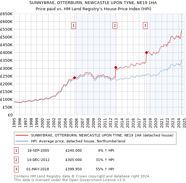 SUNNYBRAE, OTTERBURN, NEWCASTLE UPON TYNE, NE19 1HA: Price paid vs HM Land Registry's House Price Index