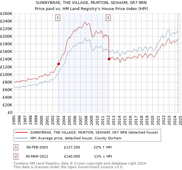 SUNNYBRAE, THE VILLAGE, MURTON, SEAHAM, SR7 9RN: Price paid vs HM Land Registry's House Price Index