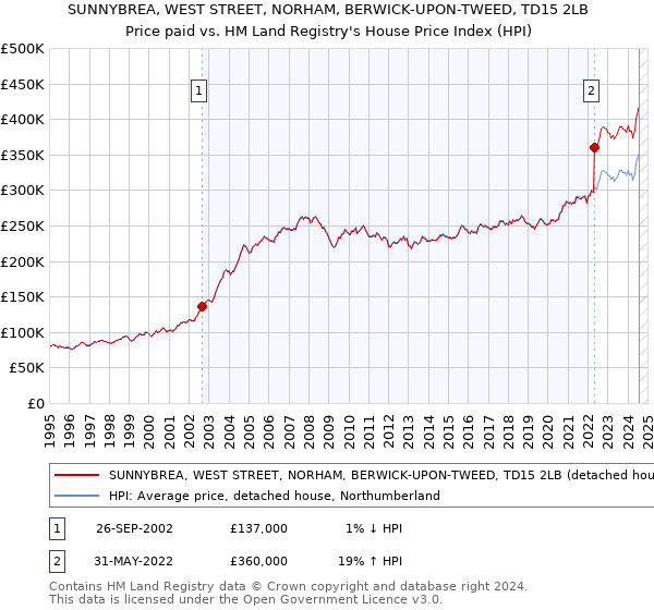 SUNNYBREA, WEST STREET, NORHAM, BERWICK-UPON-TWEED, TD15 2LB: Price paid vs HM Land Registry's House Price Index