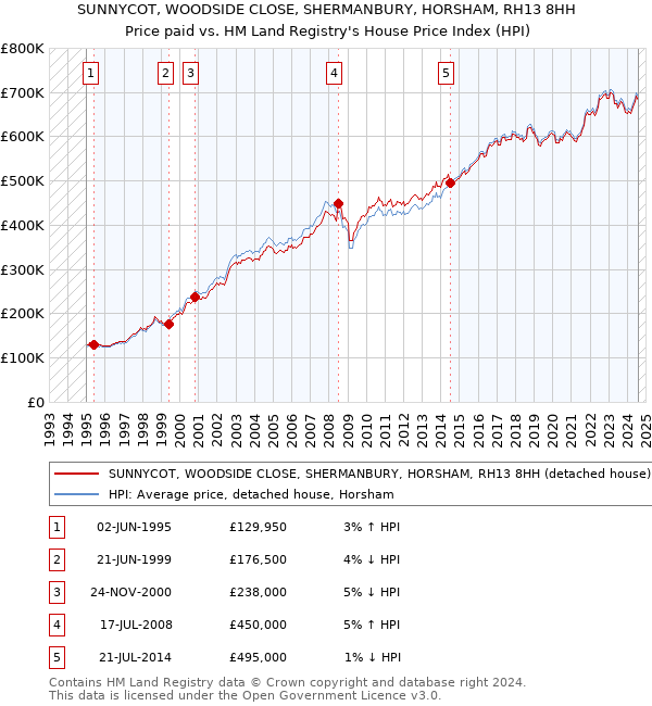 SUNNYCOT, WOODSIDE CLOSE, SHERMANBURY, HORSHAM, RH13 8HH: Price paid vs HM Land Registry's House Price Index