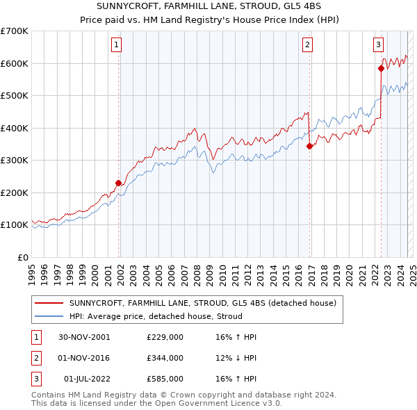 SUNNYCROFT, FARMHILL LANE, STROUD, GL5 4BS: Price paid vs HM Land Registry's House Price Index