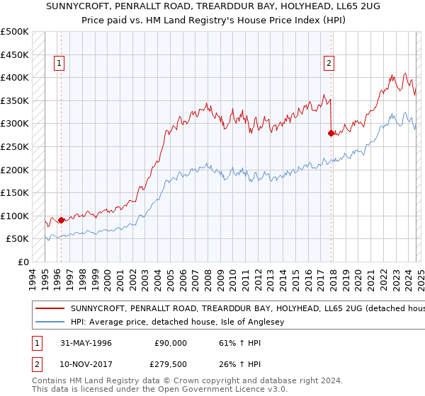 SUNNYCROFT, PENRALLT ROAD, TREARDDUR BAY, HOLYHEAD, LL65 2UG: Price paid vs HM Land Registry's House Price Index