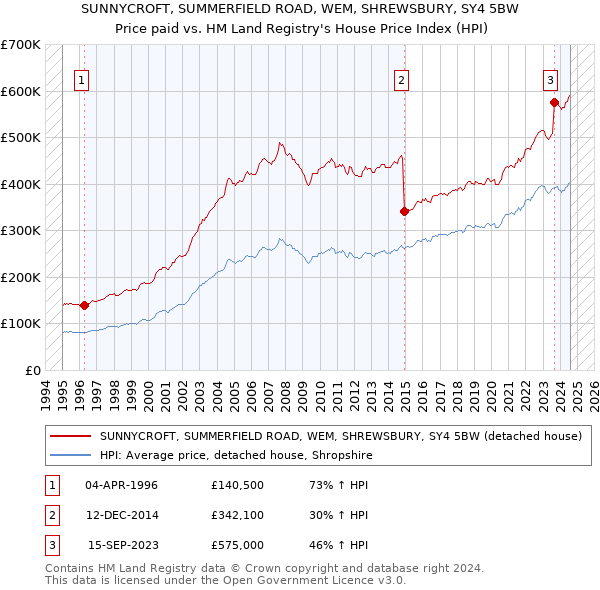 SUNNYCROFT, SUMMERFIELD ROAD, WEM, SHREWSBURY, SY4 5BW: Price paid vs HM Land Registry's House Price Index