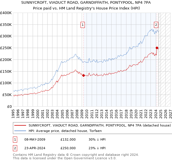 SUNNYCROFT, VIADUCT ROAD, GARNDIFFAITH, PONTYPOOL, NP4 7PA: Price paid vs HM Land Registry's House Price Index