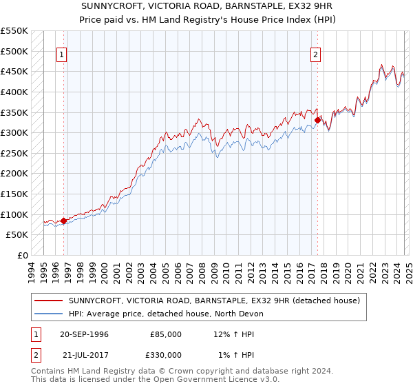 SUNNYCROFT, VICTORIA ROAD, BARNSTAPLE, EX32 9HR: Price paid vs HM Land Registry's House Price Index