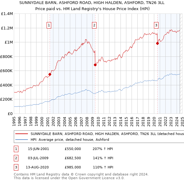 SUNNYDALE BARN, ASHFORD ROAD, HIGH HALDEN, ASHFORD, TN26 3LL: Price paid vs HM Land Registry's House Price Index