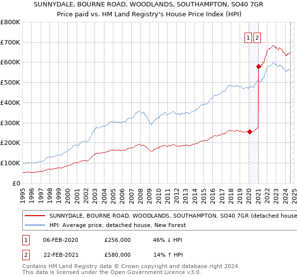 SUNNYDALE, BOURNE ROAD, WOODLANDS, SOUTHAMPTON, SO40 7GR: Price paid vs HM Land Registry's House Price Index