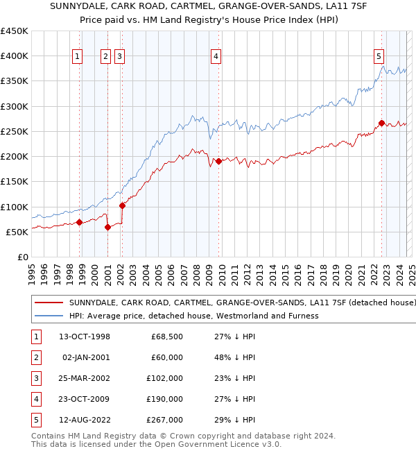 SUNNYDALE, CARK ROAD, CARTMEL, GRANGE-OVER-SANDS, LA11 7SF: Price paid vs HM Land Registry's House Price Index