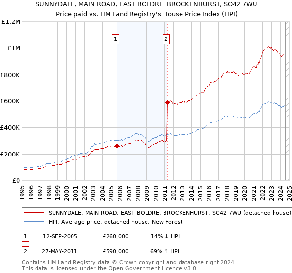 SUNNYDALE, MAIN ROAD, EAST BOLDRE, BROCKENHURST, SO42 7WU: Price paid vs HM Land Registry's House Price Index