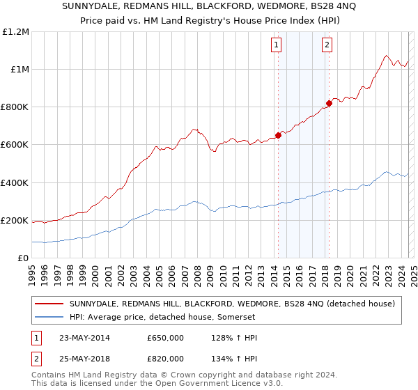 SUNNYDALE, REDMANS HILL, BLACKFORD, WEDMORE, BS28 4NQ: Price paid vs HM Land Registry's House Price Index