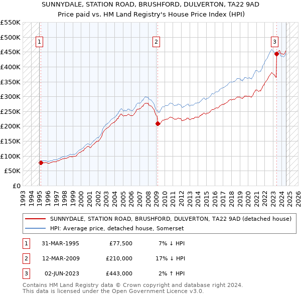 SUNNYDALE, STATION ROAD, BRUSHFORD, DULVERTON, TA22 9AD: Price paid vs HM Land Registry's House Price Index