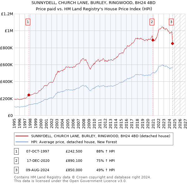 SUNNYDELL, CHURCH LANE, BURLEY, RINGWOOD, BH24 4BD: Price paid vs HM Land Registry's House Price Index