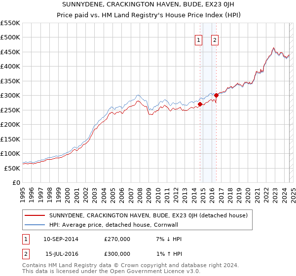 SUNNYDENE, CRACKINGTON HAVEN, BUDE, EX23 0JH: Price paid vs HM Land Registry's House Price Index