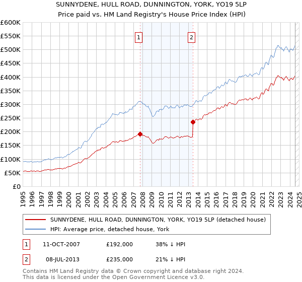 SUNNYDENE, HULL ROAD, DUNNINGTON, YORK, YO19 5LP: Price paid vs HM Land Registry's House Price Index