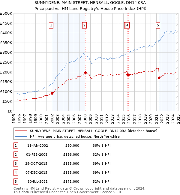 SUNNYDENE, MAIN STREET, HENSALL, GOOLE, DN14 0RA: Price paid vs HM Land Registry's House Price Index