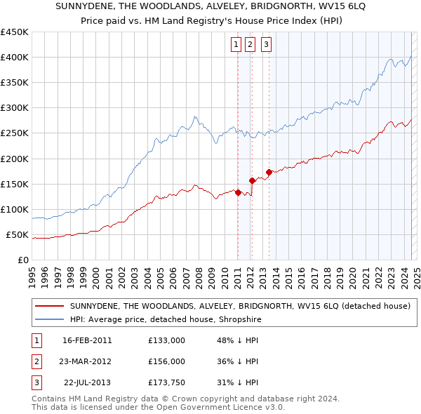 SUNNYDENE, THE WOODLANDS, ALVELEY, BRIDGNORTH, WV15 6LQ: Price paid vs HM Land Registry's House Price Index