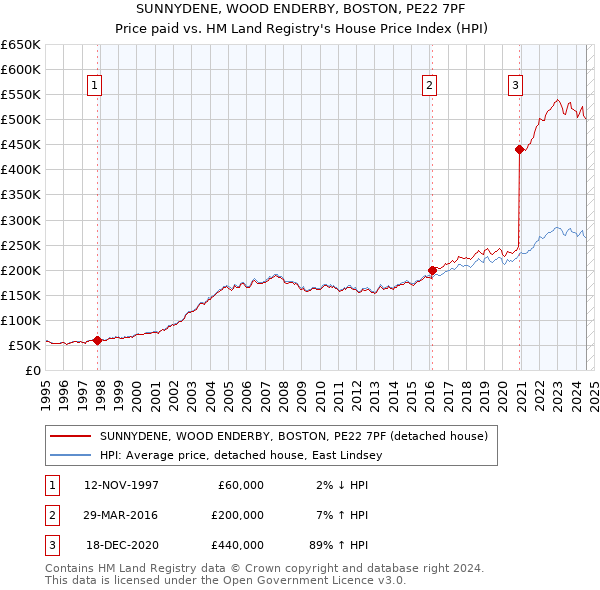 SUNNYDENE, WOOD ENDERBY, BOSTON, PE22 7PF: Price paid vs HM Land Registry's House Price Index