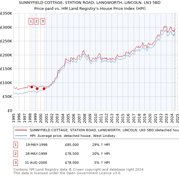 SUNNYFIELD COTTAGE, STATION ROAD, LANGWORTH, LINCOLN, LN3 5BD: Price paid vs HM Land Registry's House Price Index