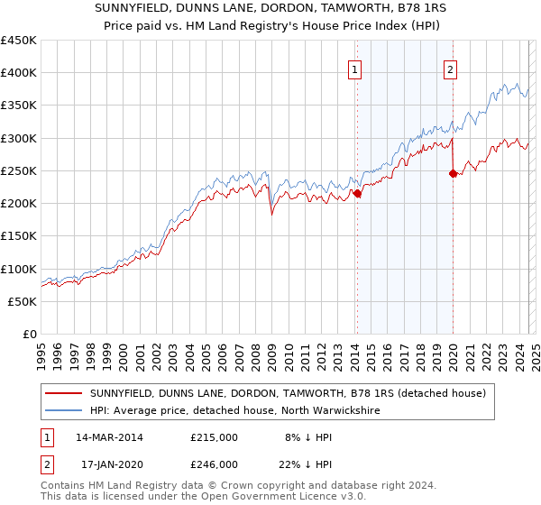 SUNNYFIELD, DUNNS LANE, DORDON, TAMWORTH, B78 1RS: Price paid vs HM Land Registry's House Price Index