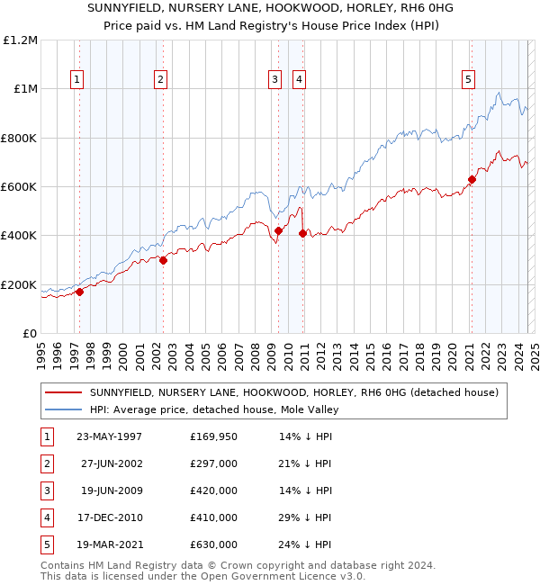 SUNNYFIELD, NURSERY LANE, HOOKWOOD, HORLEY, RH6 0HG: Price paid vs HM Land Registry's House Price Index