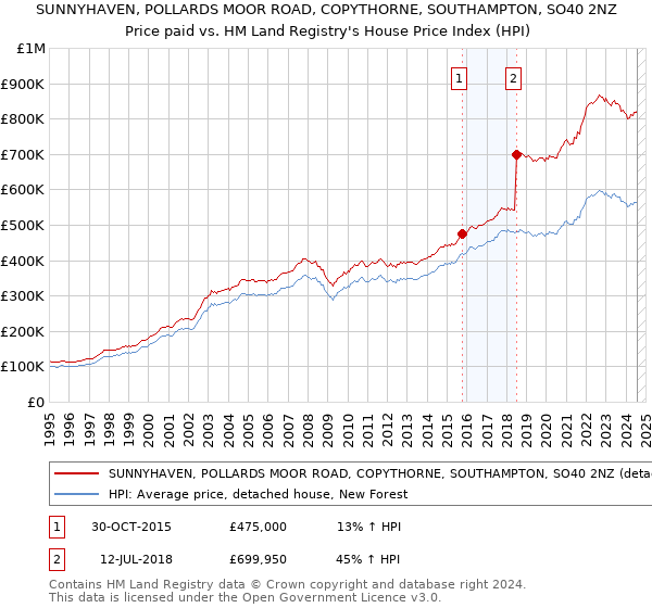 SUNNYHAVEN, POLLARDS MOOR ROAD, COPYTHORNE, SOUTHAMPTON, SO40 2NZ: Price paid vs HM Land Registry's House Price Index